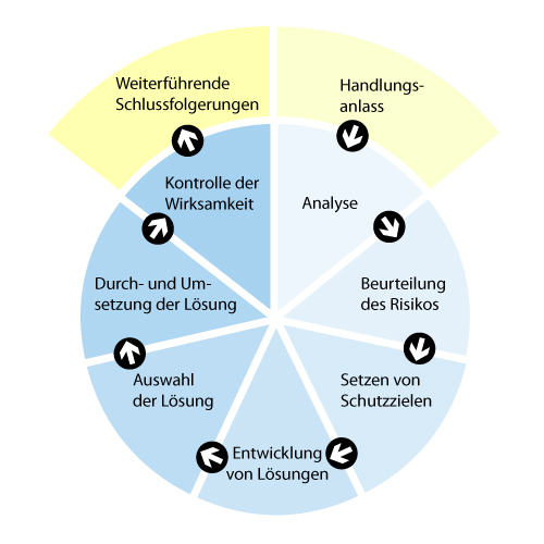 gefährdungsbeurteilung handlungskreis